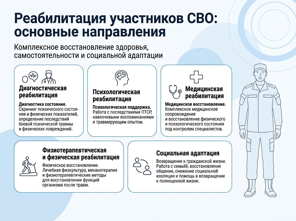 Реабилитация участников СВО в Лесосибирске инфографика